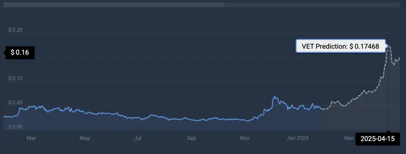 VeChain Price Prediction